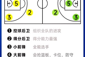 如何为青少年篮球选手选择合适的位置训练:专家指南与最新趋势